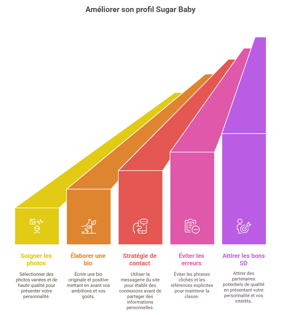 Infographie montrant comment optimiser son profil de sugar baby sur un site de sugar dating : choix des photos (qualité, visage, sourire, activités), erreurs à éviter dans la description, conseils pour la bio, stratégie de contact et astuces pour attirer le bon type de sugar daddy. Guide visuel pour améliorer sa visibilité et crédibilité dans le monde du sugar dating en France.