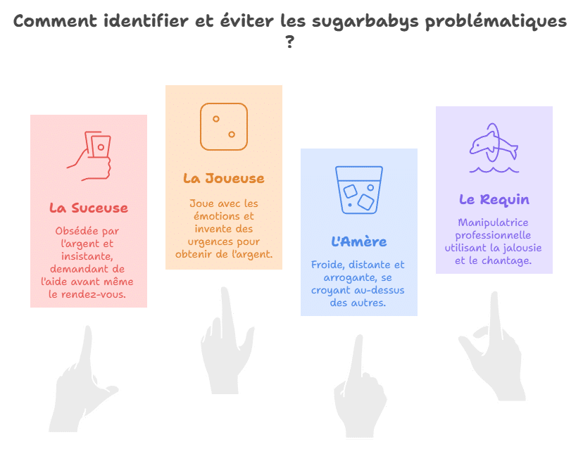 Infographie présentant les types de sugarbabys à éviter pour un sugar daddy : la suceuse intéressée uniquement par l’argent, la joueuse manipulatrice, l’amère arrogante et le requin dangereux. Guide visuel pour reconnaître les comportements toxiques dans le sugar dating et préserver son temps, son énergie et sa sécurité.