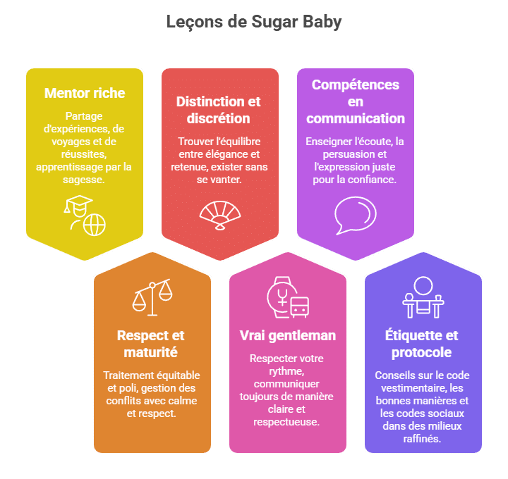 Infographie listant les compétences et qualités qu’une sugar baby peut développer auprès d’un vrai sugar daddy : mentorat, respect, distinction, communication, étiquette, et maturité relationnelle. Guide visuel de croissance personnelle à travers une relation SD/SB authentique.