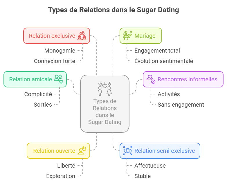 Infographie résumant les 7 types de relations dans le sugar dating : amicale, informelle, ouverte, semi-exclusive, exclusive, jusqu’au mariage. Guide visuel pour sugar daddys et sugar babys afin de choisir le type de relation adapté à leurs attentes.