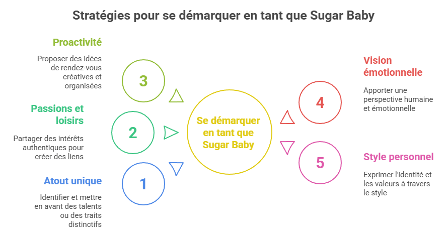 Infographie listant les meilleures façons pour une sugar baby de se démarquer : exprimer ses passions, proposer des idées de sorties, affirmer sa personnalité, adopter un point de vue différent et cultiver son unicité. Guide visuel pour attirer des sugar daddys sérieux et compatibles.