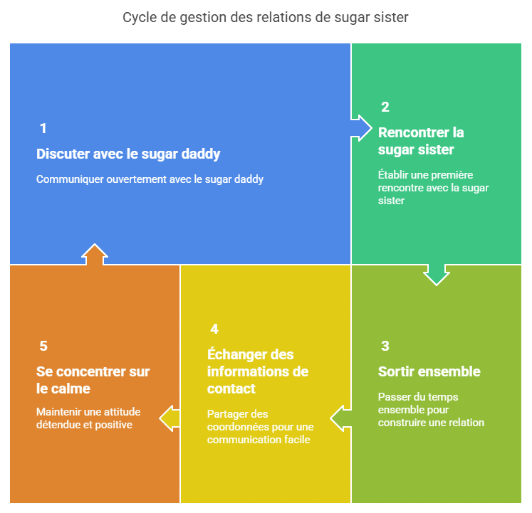 Infographie expliquant le concept de sugar sister : deuxième sugar baby dans une relation SD. Conseils pour gérer la dynamique à trois, communiquer sereinement, rencontrer la nouvelle SB, et instaurer un climat de respect mutuel. Guide pour sugarbabys confrontées à une relation partagée.