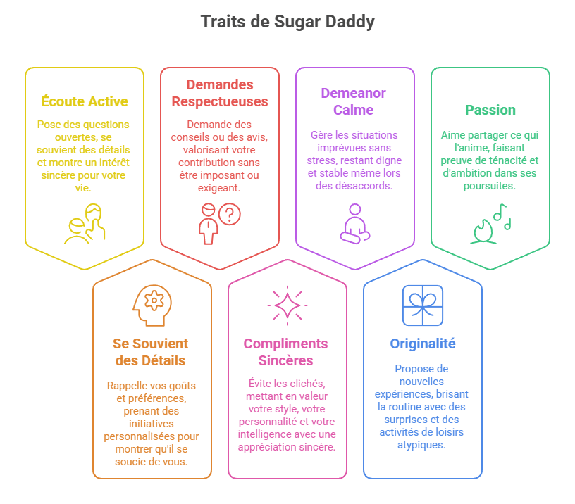 Infographie listant les 7 caractéristiques qui distinguent un véritable sugar daddy : écoute active, mémoire des détails, respect dans la communication, compliments authentiques, calme, originalité et passion. Guide visuel pour reconnaître un homme élégant, fiable et sincère dans une relation sugar dating.