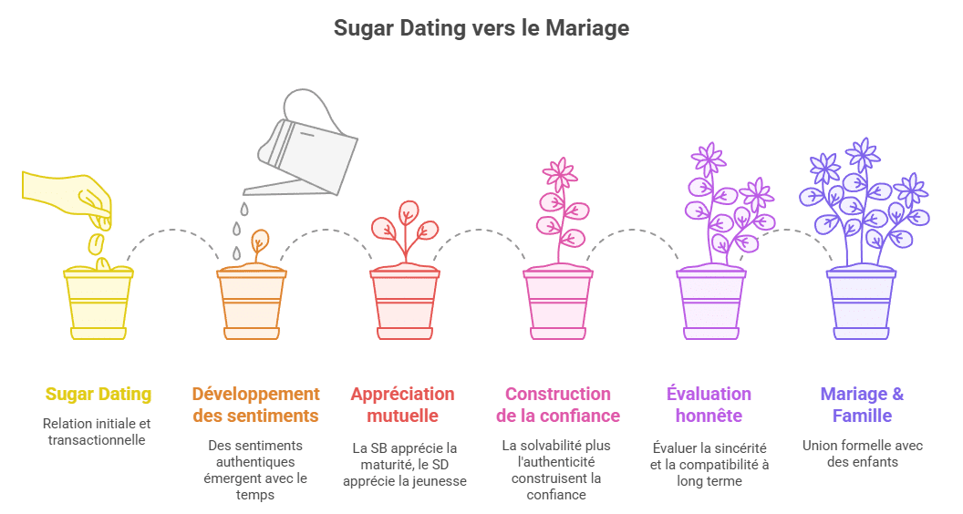 Infographie expliquant comment certaines relations sugar dating évoluent vers le mariage ou les enfants : raisons émotionnelles, affinités sincères, différence d’âge maîtrisée, attention portée à la sincérité des sentiments et aux attentes réciproques. Conseils pour savoir si une relation sugar est prête à devenir officielle.